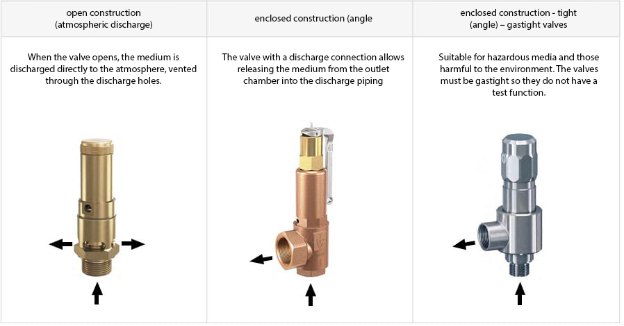 Safety valves