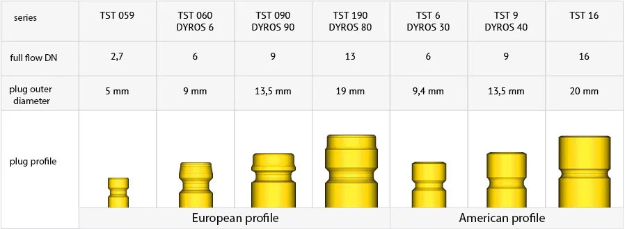 Quick release coupling standards